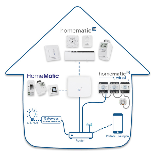 Smart Home Zentrale CCU3 inklusive AIO CREATOR NEO Lizenz (CCU-Plugin)